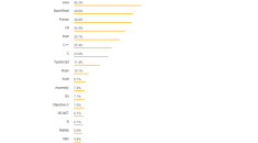 Топ лучших языков программирования: актуальный рейтинг